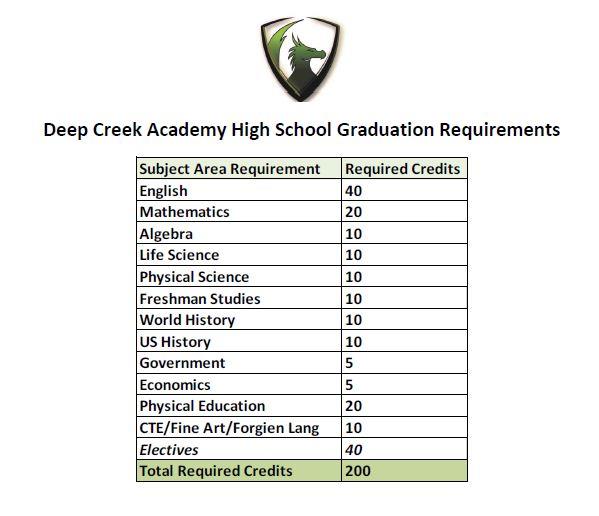 DCA Grad Requirements 